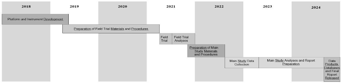 PIAAC Cycle 2 Timeline (revised due to Covid-19 pandemic)